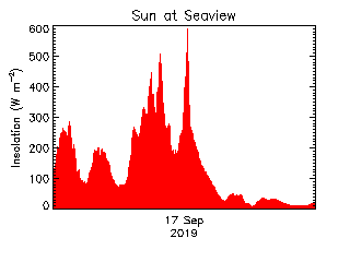 plot of weather data