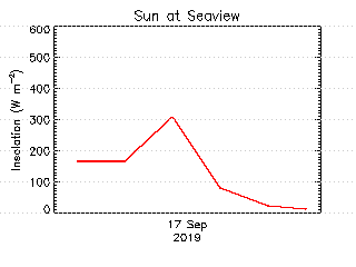 plot of weather data