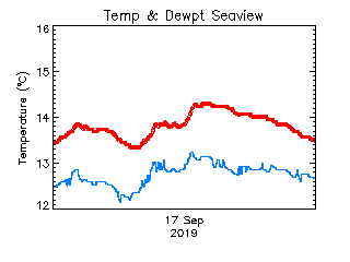 plot of weather data