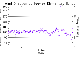 plot of weather data