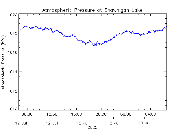 plot of weather data