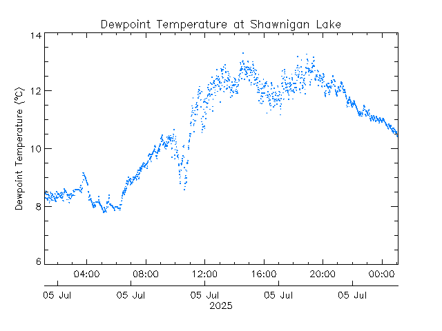 plot of weather data