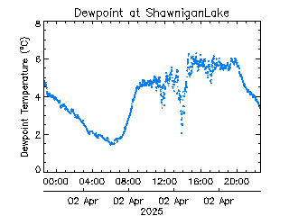 plot of weather data