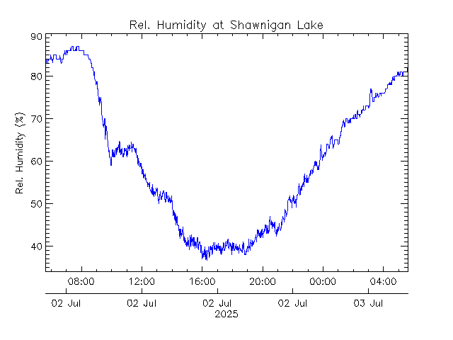 plot of weather data