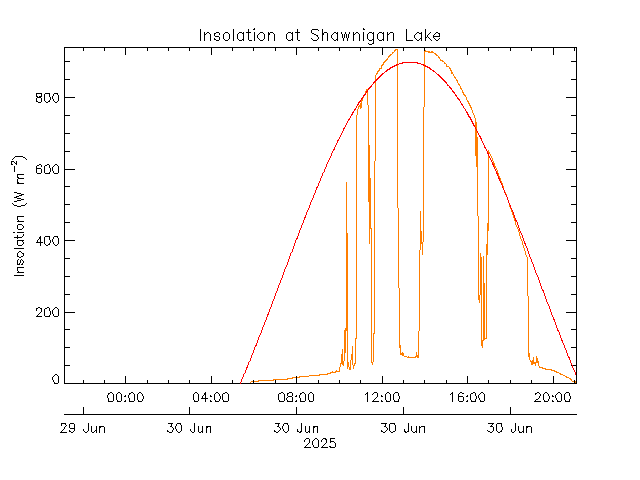 plot of weather data