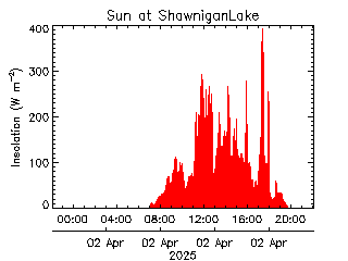 plot of weather data