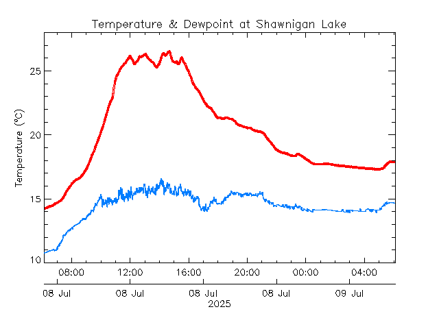 plot of weather data