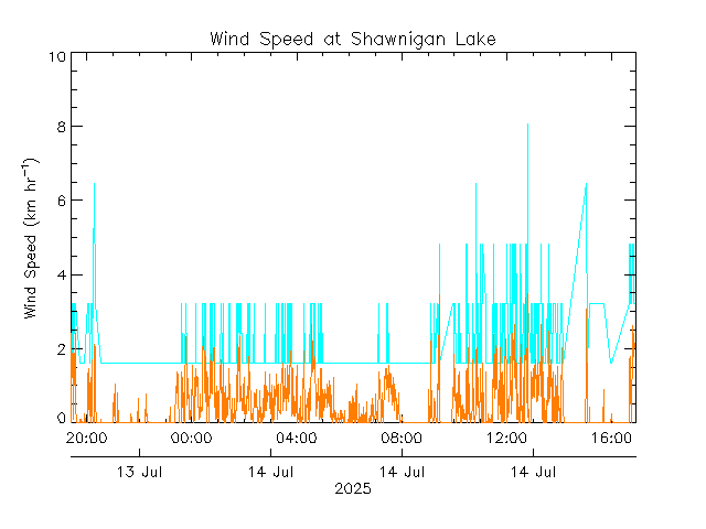 plot of weather data