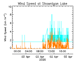 plot of weather data