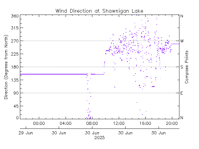 plot of weather data