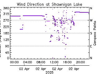 plot of weather data