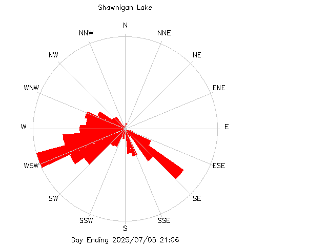 plot of weather data