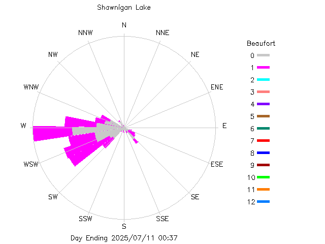 plot of weather data