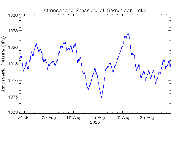 plot of weather data