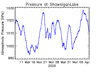 plot of weather data