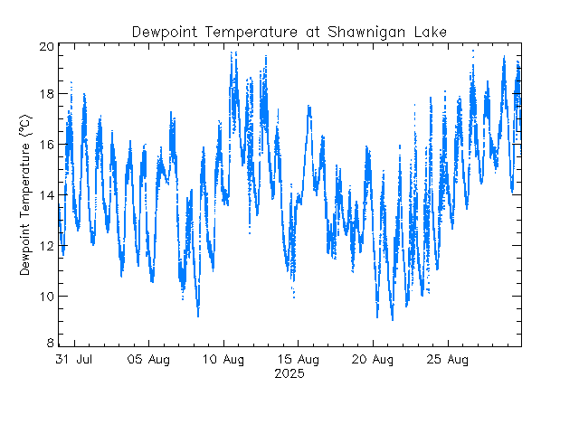 plot of weather data