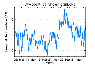 plot of weather data