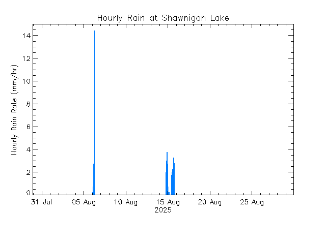 plot of weather data