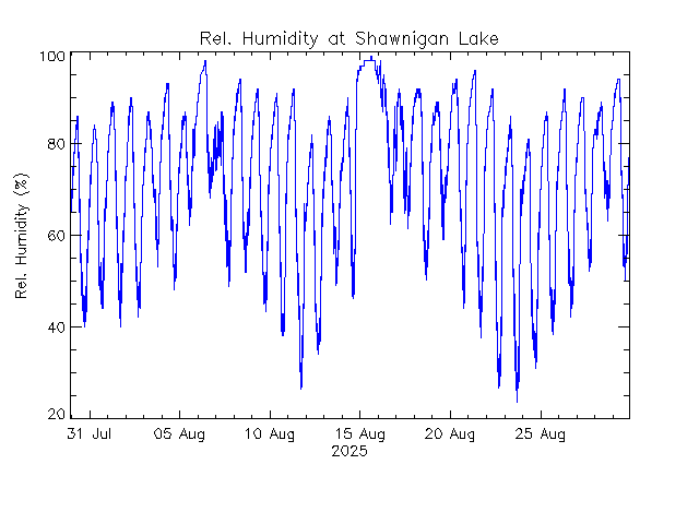 plot of weather data