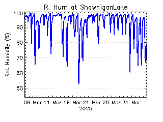 plot of weather data