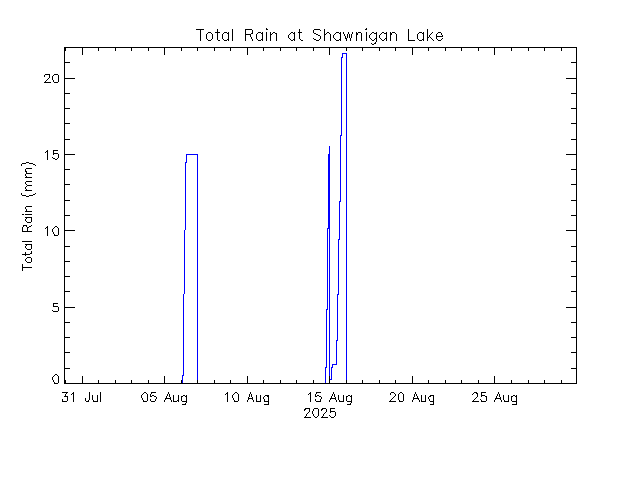 plot of weather data