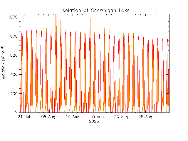 plot of weather data