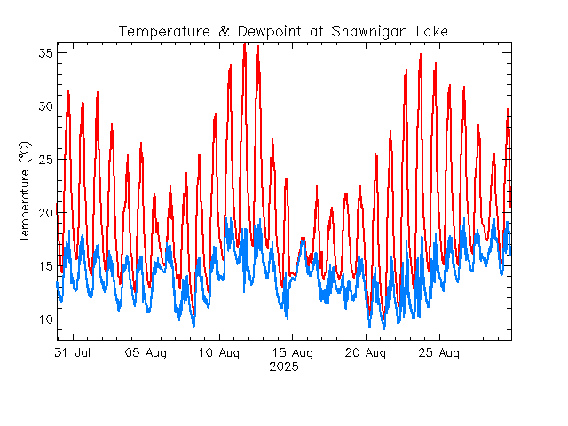 plot of weather data