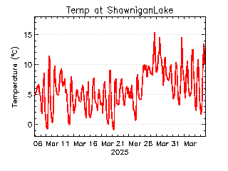 plot of weather data