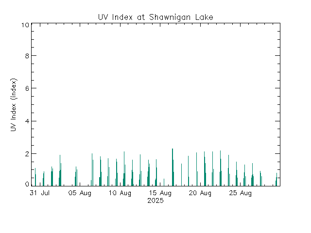 plot of weather data