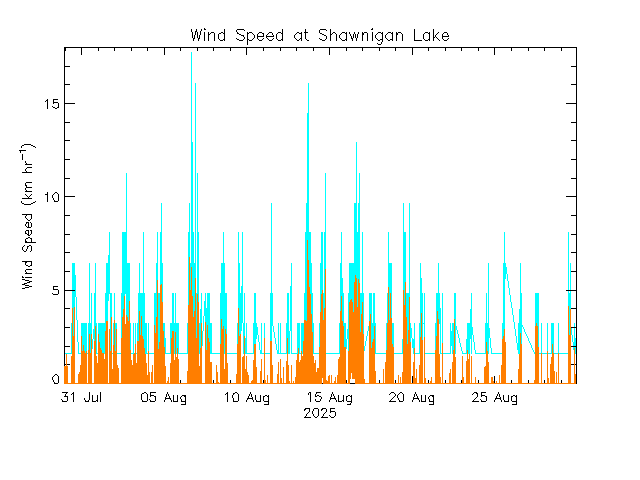 plot of weather data