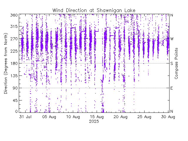 plot of weather data