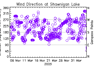 plot of weather data