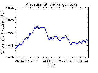 plot of weather data