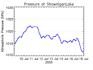 plot of weather data