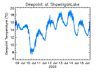 plot of weather data