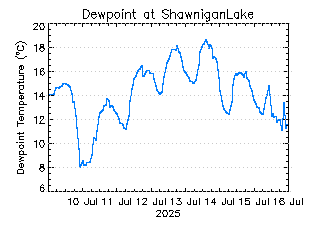 plot of weather data