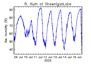 plot of weather data