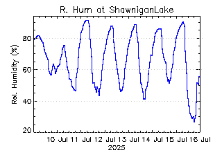 plot of weather data