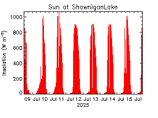 plot of weather data