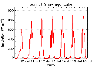 plot of weather data