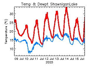 plot of weather data