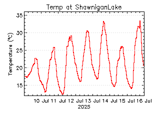 plot of weather data