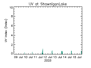 plot of weather data