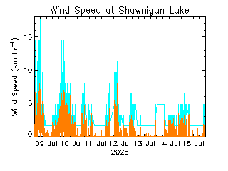 plot of weather data