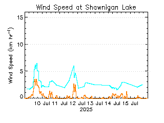 plot of weather data