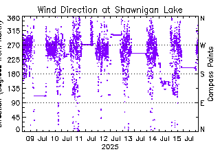 plot of weather data