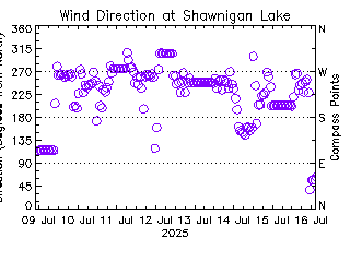 plot of weather data