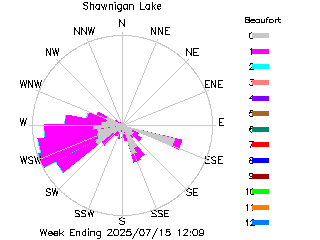 plot of weather data