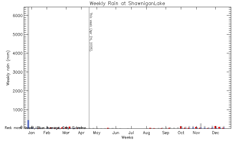 plot of weather data