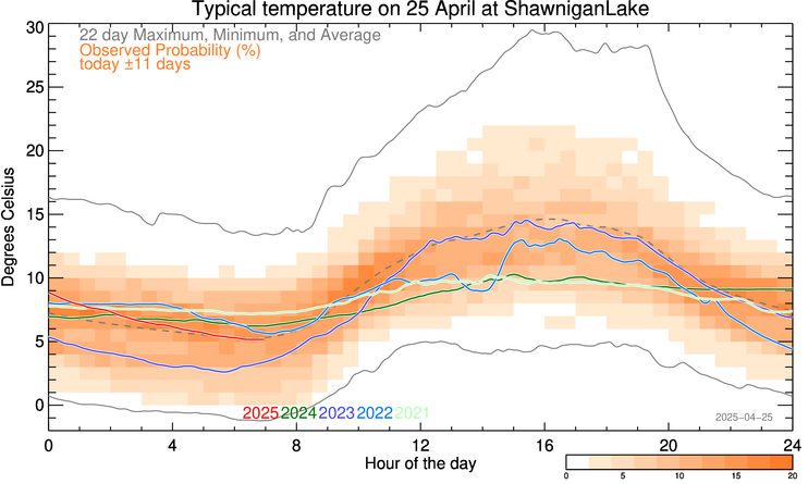 plot of weather data